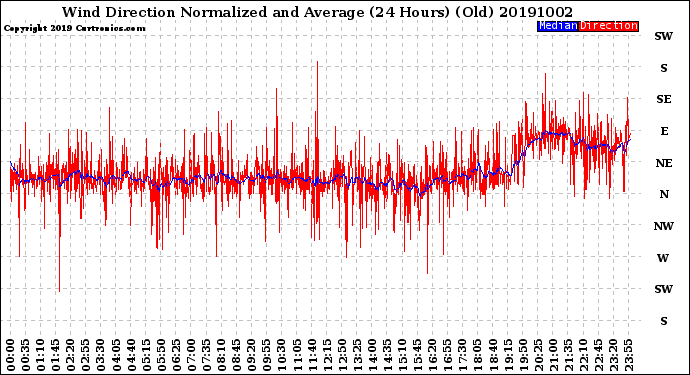 Milwaukee Weather Wind Direction<br>Normalized and Average<br>(24 Hours) (Old)