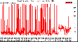 Milwaukee Weather Wind Direction<br>(24 Hours) (Raw)