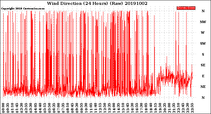 Milwaukee Weather Wind Direction<br>(24 Hours) (Raw)