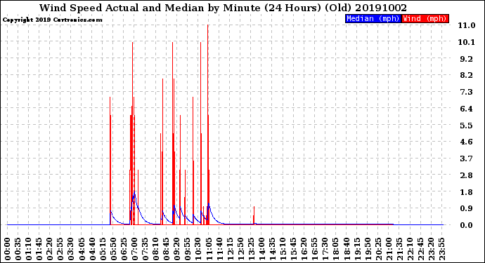 Milwaukee Weather Wind Speed<br>Actual and Median<br>by Minute<br>(24 Hours) (Old)