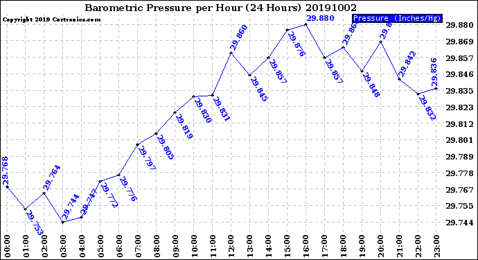 Milwaukee Weather Barometric Pressure<br>per Hour<br>(24 Hours)