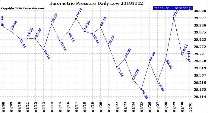 Milwaukee Weather Barometric Pressure<br>Daily Low