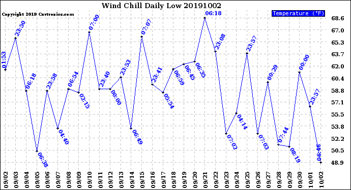 Milwaukee Weather Wind Chill<br>Daily Low