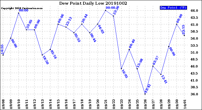 Milwaukee Weather Dew Point<br>Daily Low