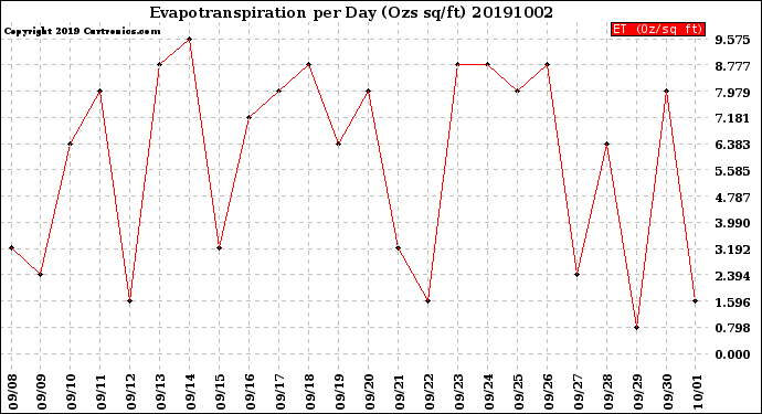 Milwaukee Weather Evapotranspiration<br>per Day (Ozs sq/ft)