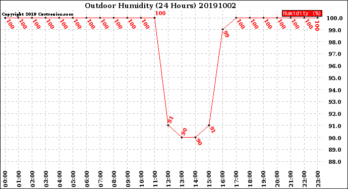 Milwaukee Weather Outdoor Humidity<br>(24 Hours)