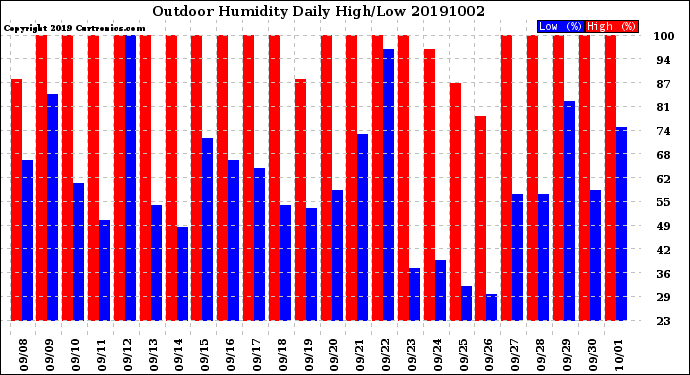 Milwaukee Weather Outdoor Humidity<br>Daily High/Low