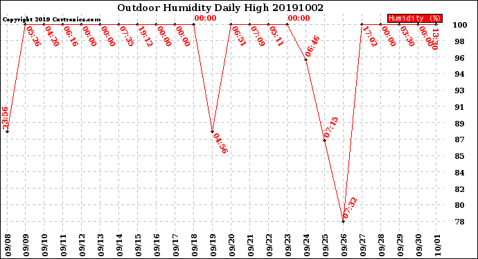 Milwaukee Weather Outdoor Humidity<br>Daily High