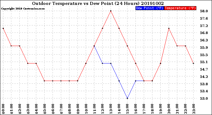 Milwaukee Weather Outdoor Temperature<br>vs Dew Point<br>(24 Hours)