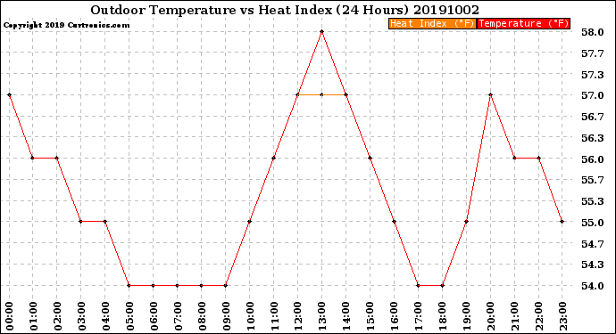 Milwaukee Weather Outdoor Temperature<br>vs Heat Index<br>(24 Hours)