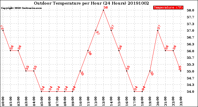 Milwaukee Weather Outdoor Temperature<br>per Hour<br>(24 Hours)