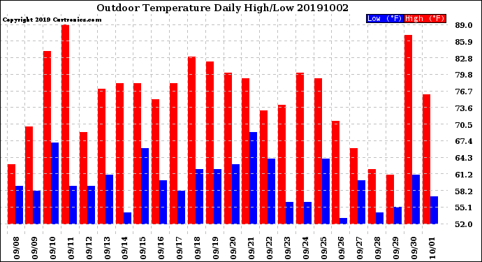 Milwaukee Weather Outdoor Temperature<br>Daily High/Low