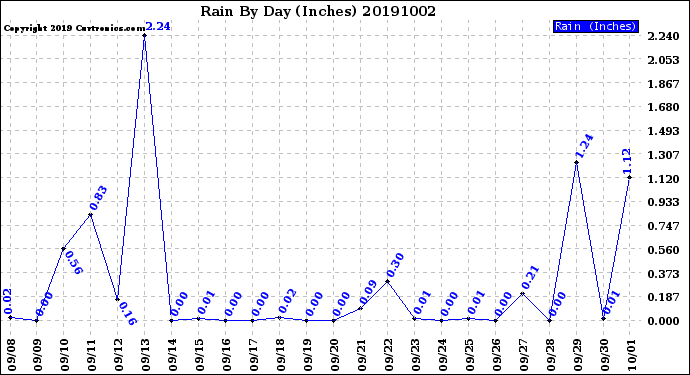 Milwaukee Weather Rain<br>By Day<br>(Inches)