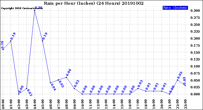 Milwaukee Weather Rain<br>per Hour<br>(Inches)<br>(24 Hours)