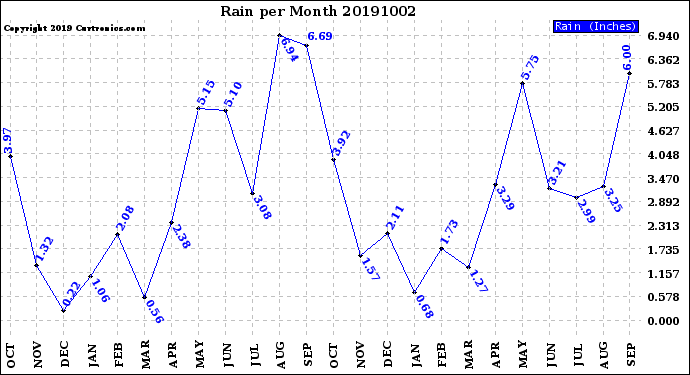 Milwaukee Weather Rain<br>per Month