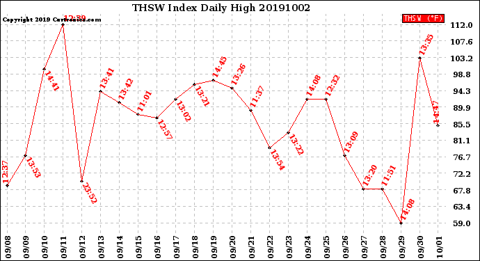 Milwaukee Weather THSW Index<br>Daily High