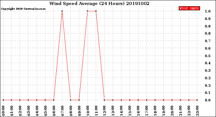 Milwaukee Weather Wind Speed<br>Average<br>(24 Hours)