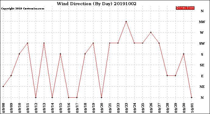 Milwaukee Weather Wind Direction<br>(By Day)