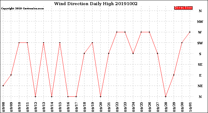 Milwaukee Weather Wind Direction<br>Daily High