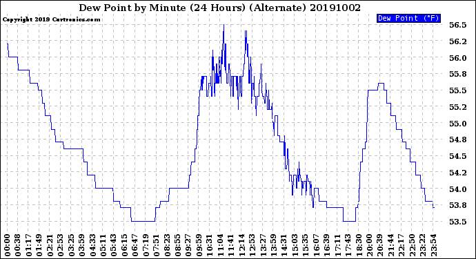 Milwaukee Weather Dew Point<br>by Minute<br>(24 Hours) (Alternate)