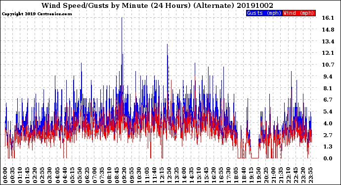 Milwaukee Weather Wind Speed/Gusts<br>by Minute<br>(24 Hours) (Alternate)