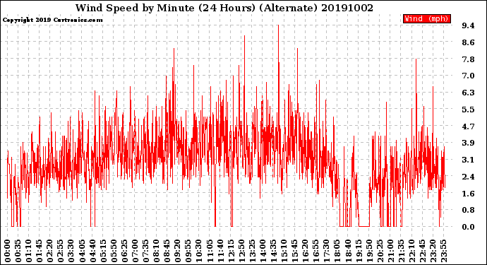 Milwaukee Weather Wind Speed<br>by Minute<br>(24 Hours) (Alternate)