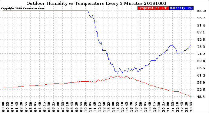 Milwaukee Weather Outdoor Humidity<br>vs Temperature<br>Every 5 Minutes