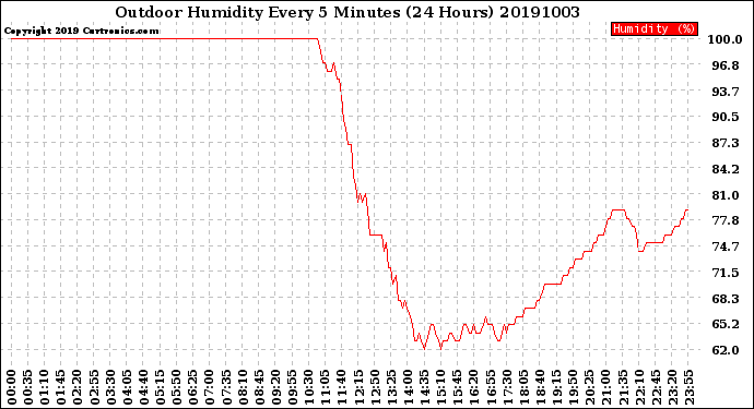 Milwaukee Weather Outdoor Humidity<br>Every 5 Minutes<br>(24 Hours)