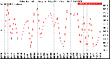 Milwaukee Weather Solar Radiation<br>Avg per Day W/m2/minute