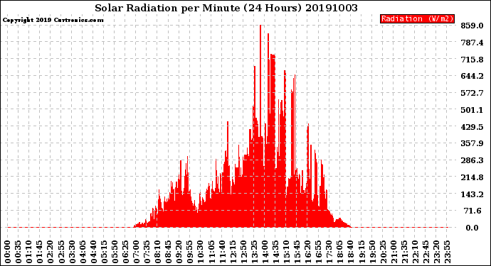 Milwaukee Weather Solar Radiation<br>per Minute<br>(24 Hours)