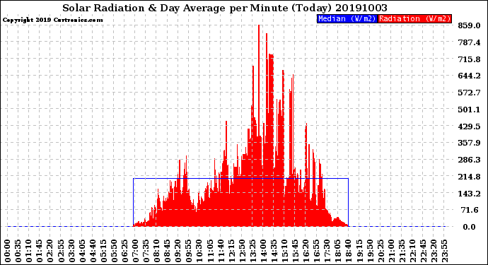 Milwaukee Weather Solar Radiation<br>& Day Average<br>per Minute<br>(Today)