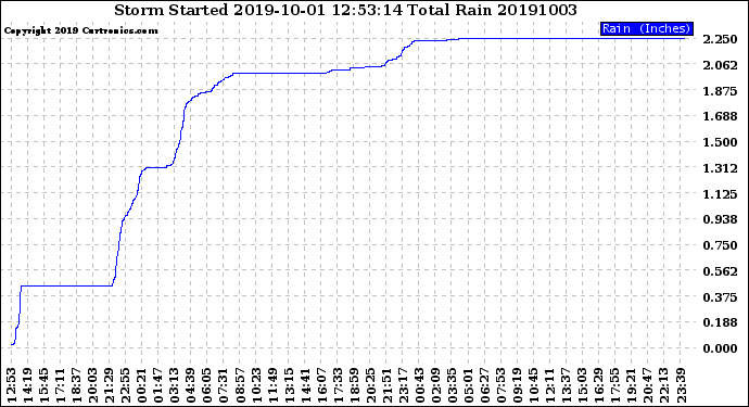 Milwaukee Weather Storm<br>Started 2019-10-01 12:53:14<br>Total Rain