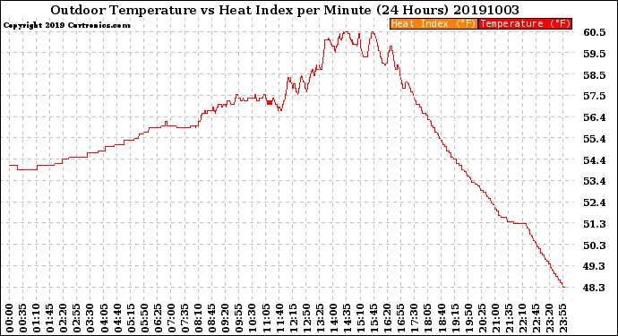 Milwaukee Weather Outdoor Temperature<br>vs Heat Index<br>per Minute<br>(24 Hours)