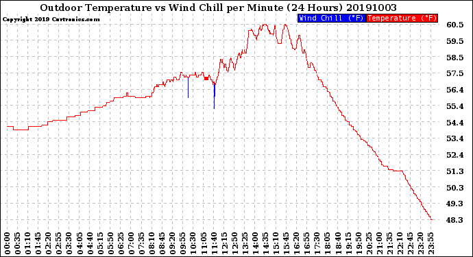 Milwaukee Weather Outdoor Temperature<br>vs Wind Chill<br>per Minute<br>(24 Hours)