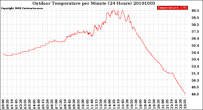 Milwaukee Weather Outdoor Temperature<br>per Minute<br>(24 Hours)