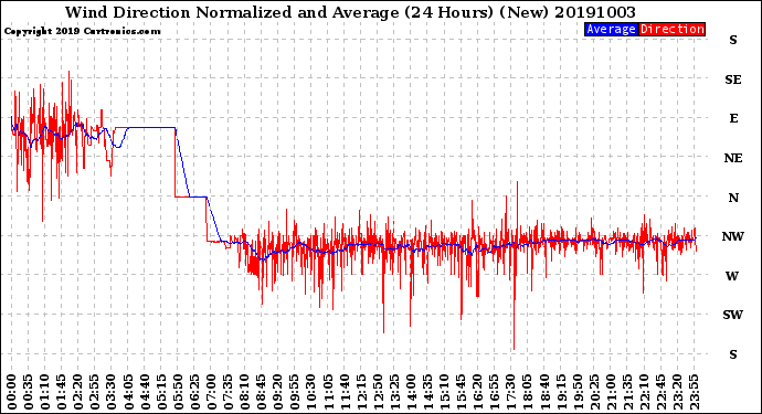 Milwaukee Weather Wind Direction<br>Normalized and Average<br>(24 Hours) (New)