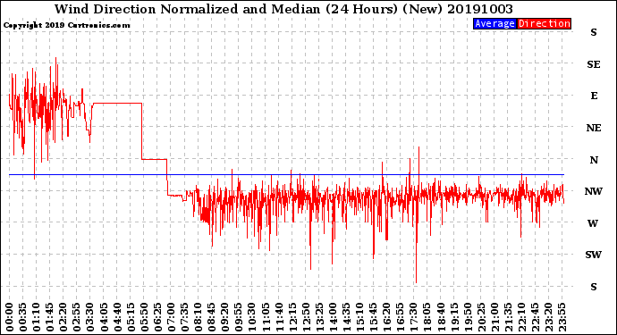 Milwaukee Weather Wind Direction<br>Normalized and Median<br>(24 Hours) (New)