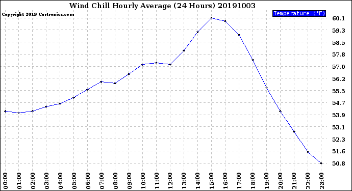 Milwaukee Weather Wind Chill<br>Hourly Average<br>(24 Hours)