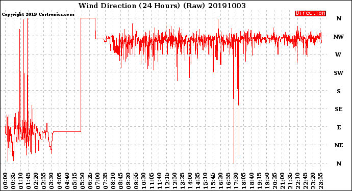 Milwaukee Weather Wind Direction<br>(24 Hours) (Raw)