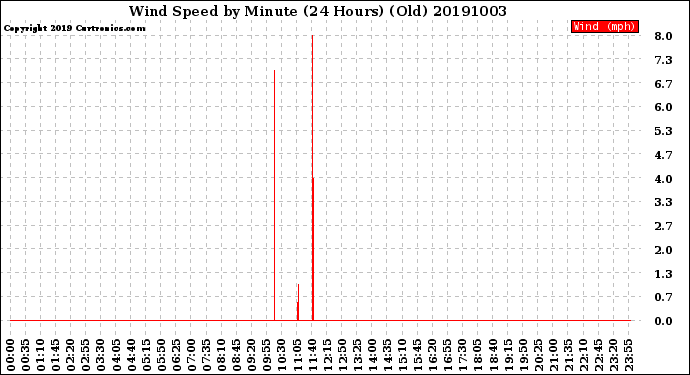 Milwaukee Weather Wind Speed<br>by Minute<br>(24 Hours) (Old)