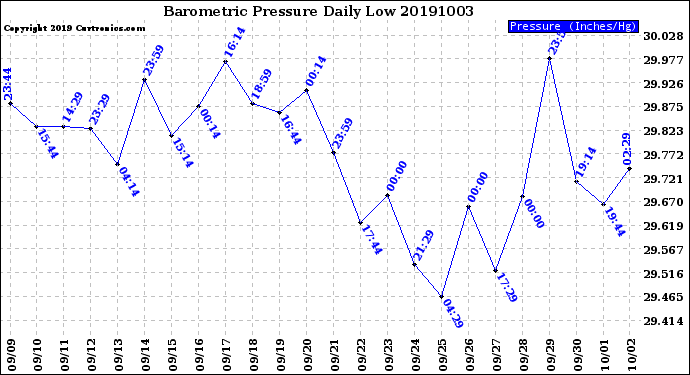 Milwaukee Weather Barometric Pressure<br>Daily Low