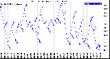 Milwaukee Weather Wind Chill<br>Daily Low