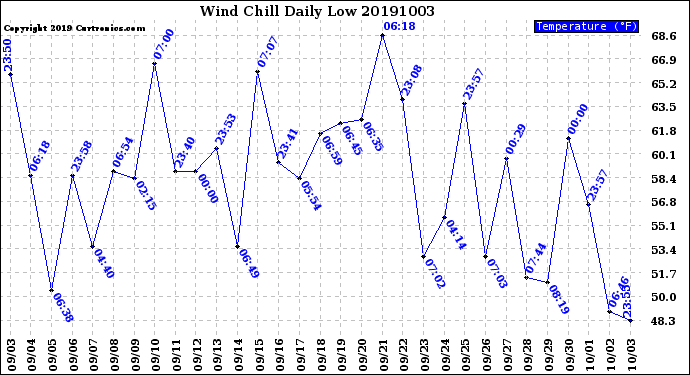 Milwaukee Weather Wind Chill<br>Daily Low