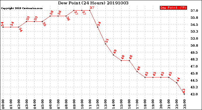 Milwaukee Weather Dew Point<br>(24 Hours)