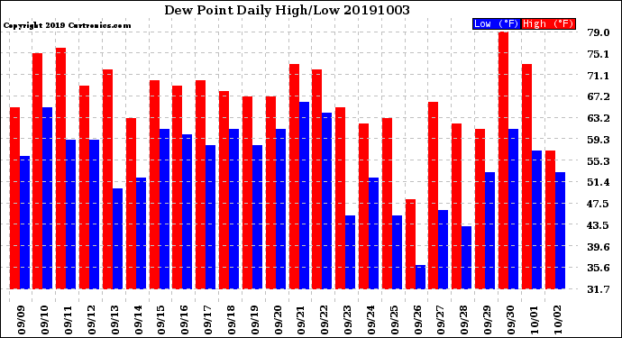 Milwaukee Weather Dew Point<br>Daily High/Low