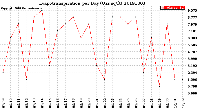 Milwaukee Weather Evapotranspiration<br>per Day (Ozs sq/ft)