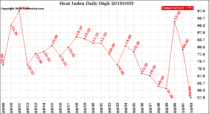 Milwaukee Weather Heat Index<br>Daily High