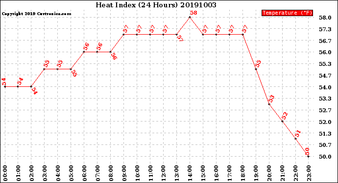 Milwaukee Weather Heat Index<br>(24 Hours)