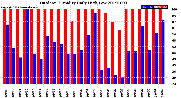 Milwaukee Weather Outdoor Humidity<br>Daily High/Low