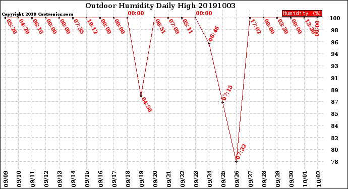 Milwaukee Weather Outdoor Humidity<br>Daily High